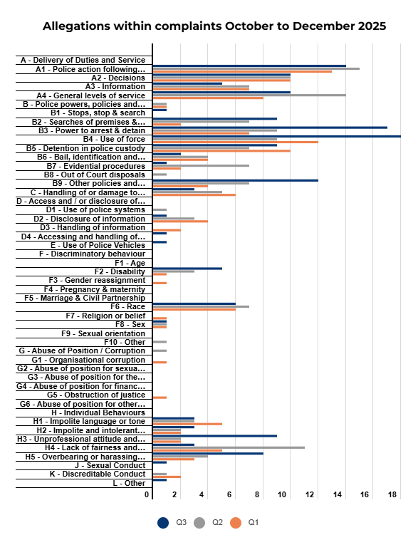 Allegations within PSD complaints dip sampled.png