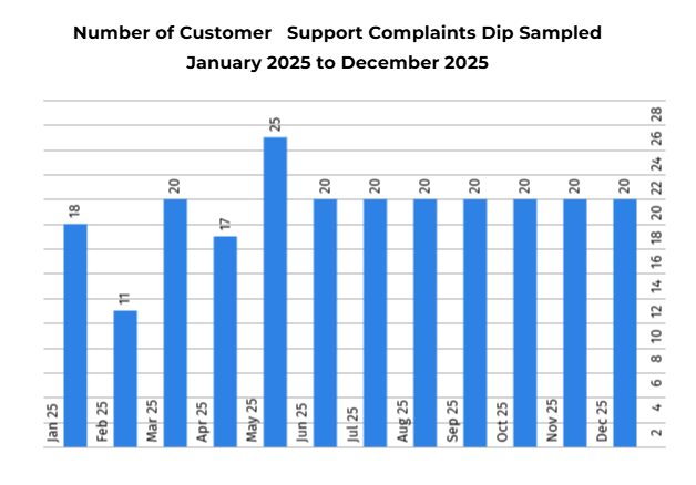 Number of CS complaints dip sampled.png