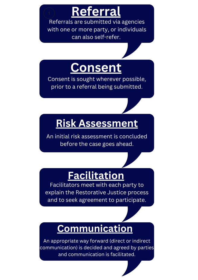Process for referrals
