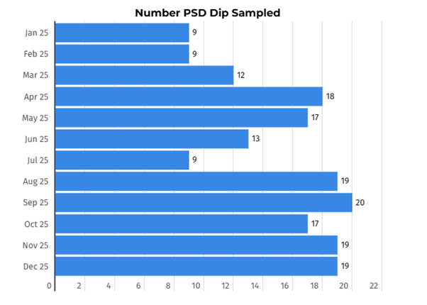 Number of PSD complaints dip sampled