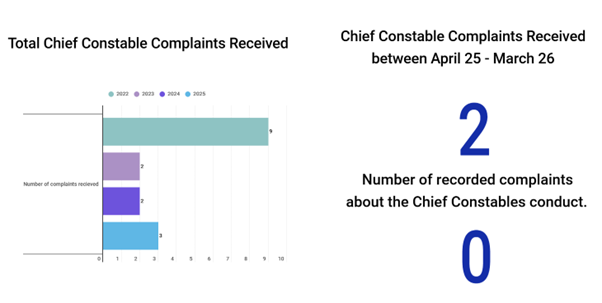 Chief Constable Complaints
