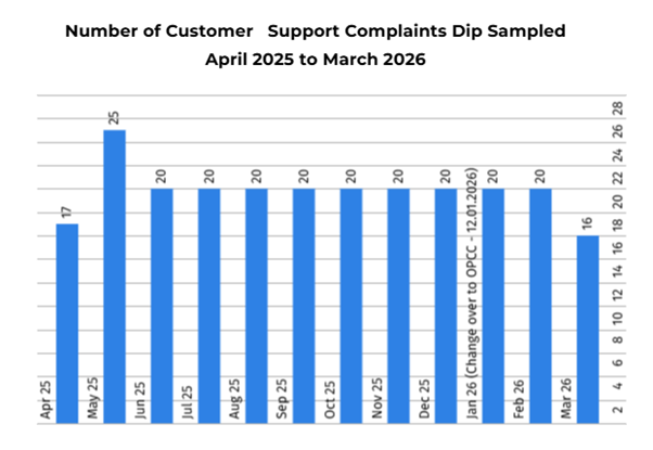 Number of Customer Support Complaints Dip Sampled