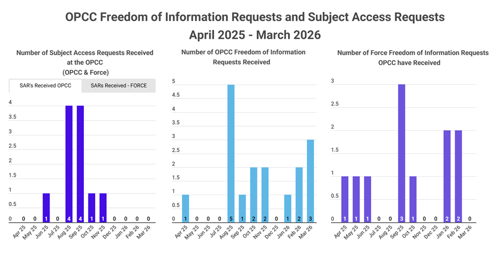 FOI and SAR Received Q4 2026