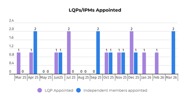 LQP/IPMs Appointed