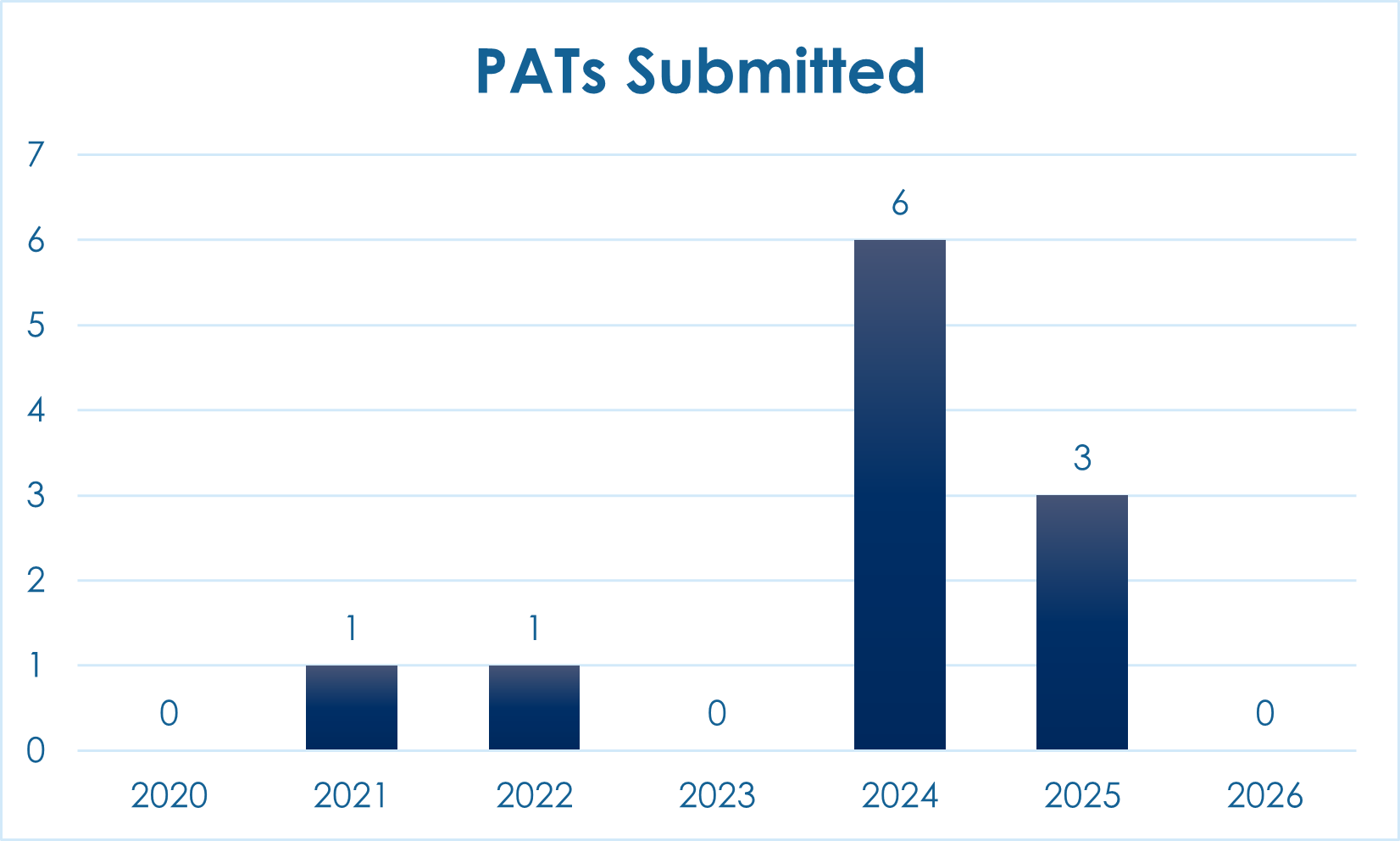 PATs Submitted