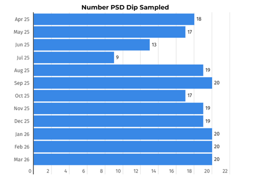 Number of PSD complaints dip sampled