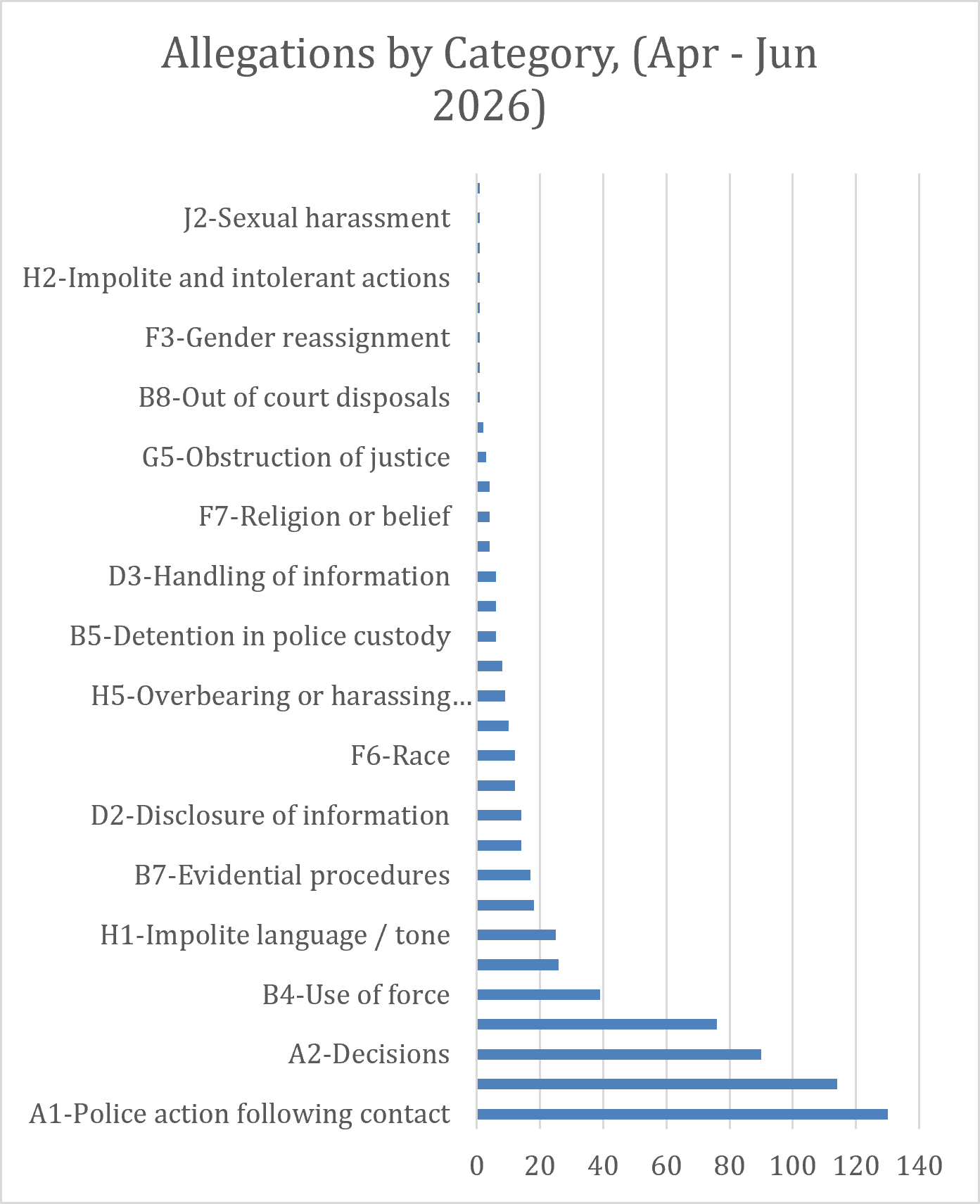 Allegations by category (April - June 2026)