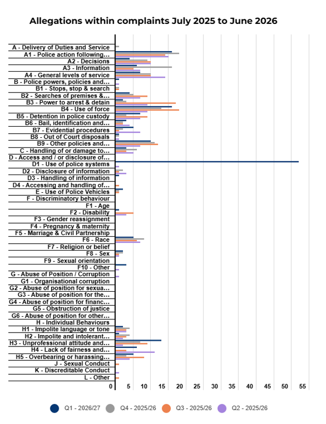 Allegations within complaints July 2025 to June 2026