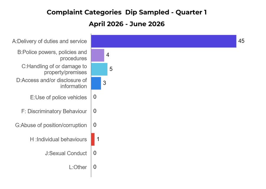 Number of CS Complaint Categories Dip Sampled April 2026 - June 2026