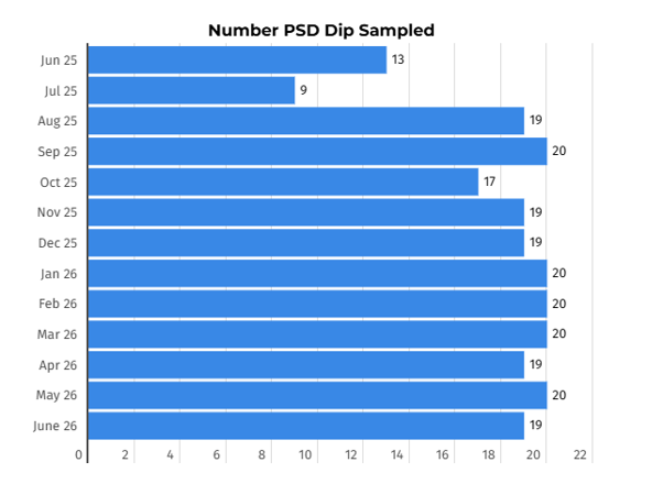Number PSD Dip Sampled