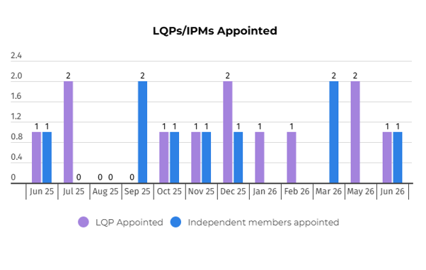 LQPs and IMs Appointed