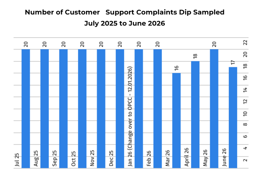 Number of CS Complaints Dip Sampled July 2025 - June 2026