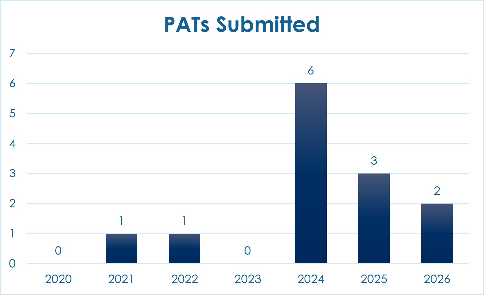 PATs Submitted
