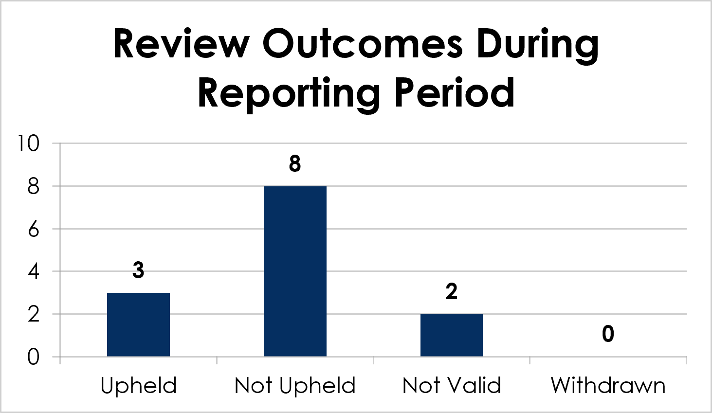 Review Outcomes During Reporting Period