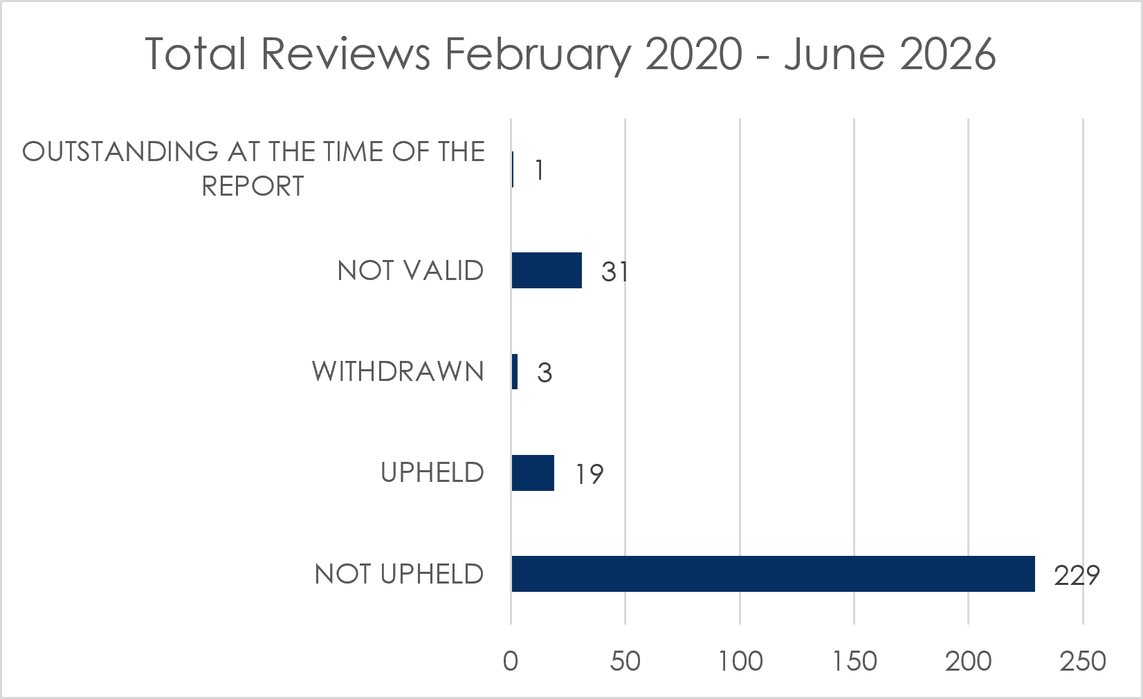 Total Reviews Feb 2020 - June 2026
