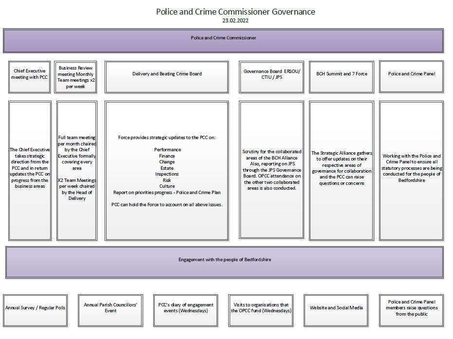 Governance Structure as of february 2022