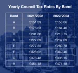 Council tax bands - 2021-2022 and 2022-2023