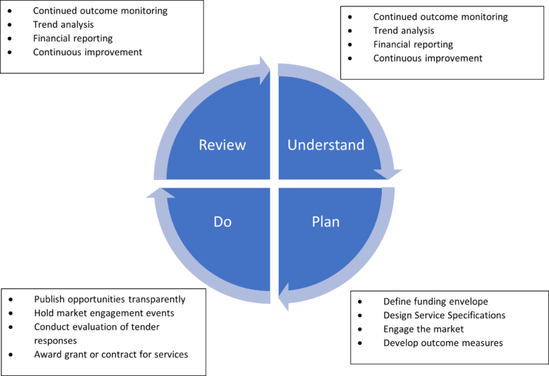 Commissioning strategy image