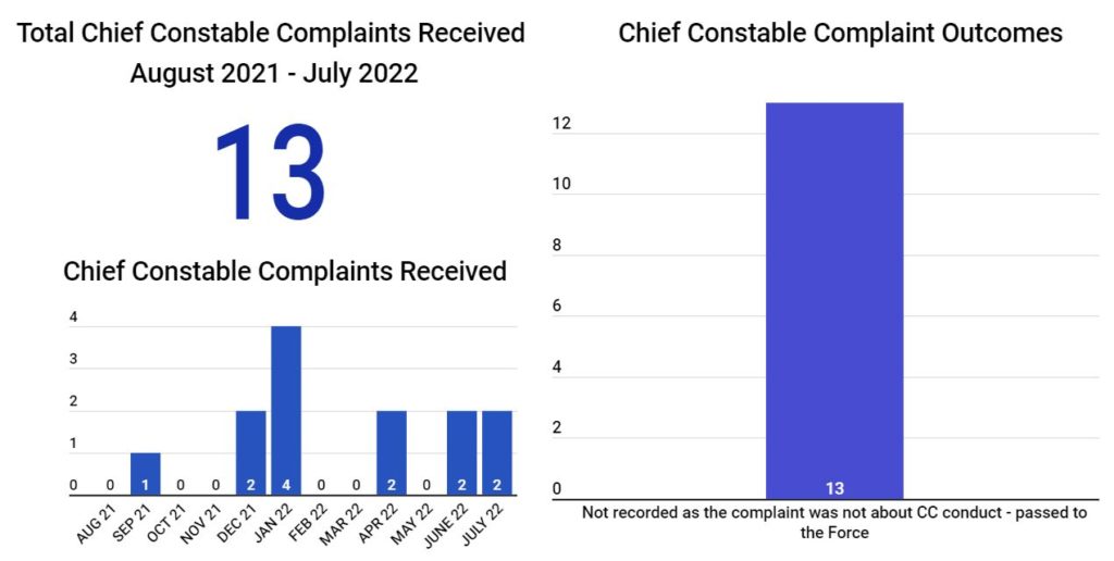 Chief Constable Complaints Infographic - last updated 8th August 2022