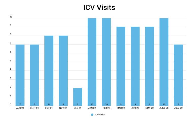 ICV Visits Graph - Updated 8th August 2022