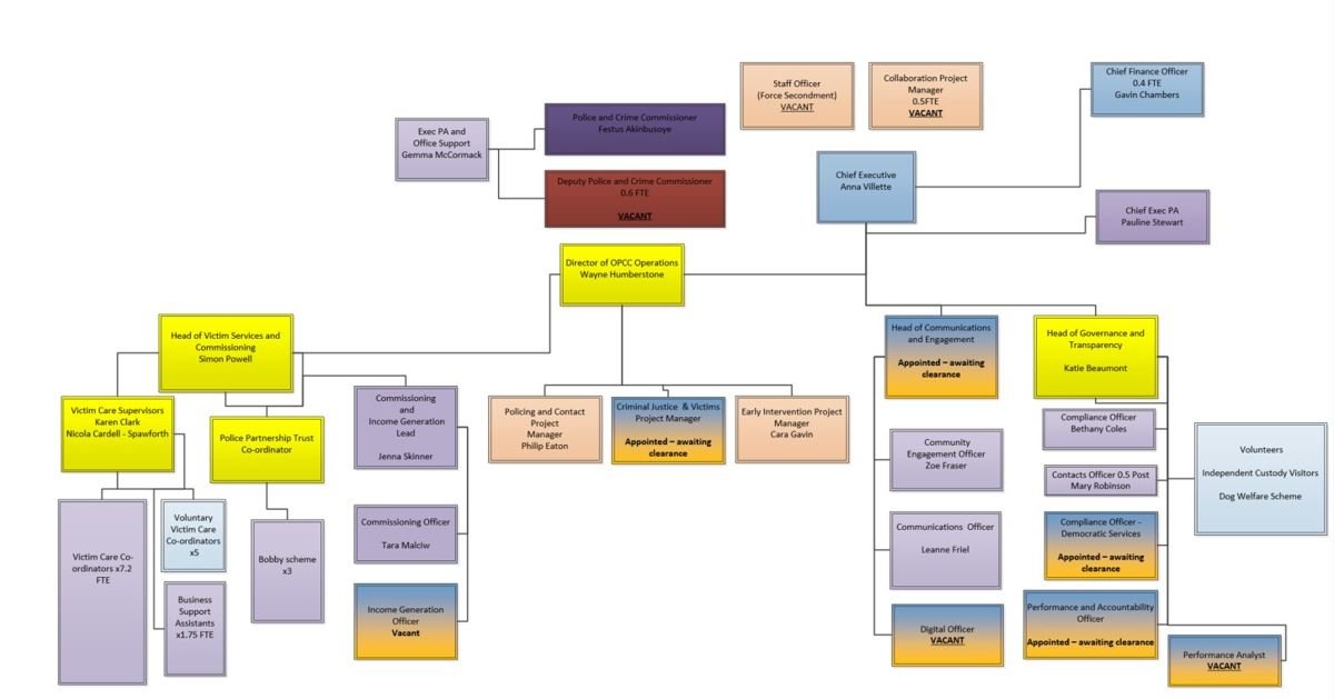 OPCC Organisational Structure - Last updated 17.08.22