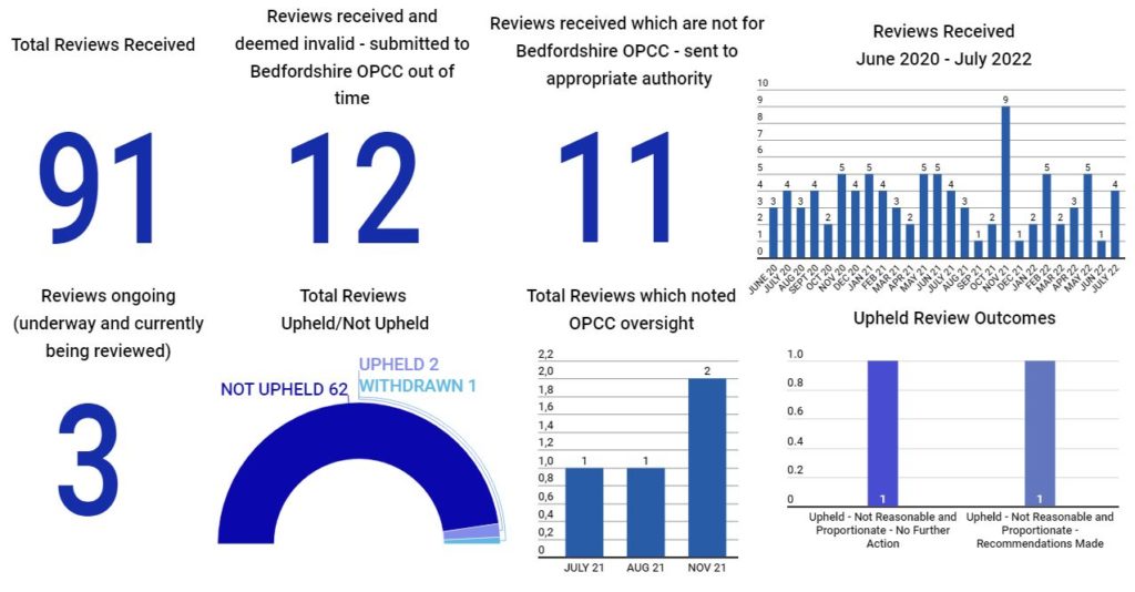 Reviews Infographic as of 8th August 2022