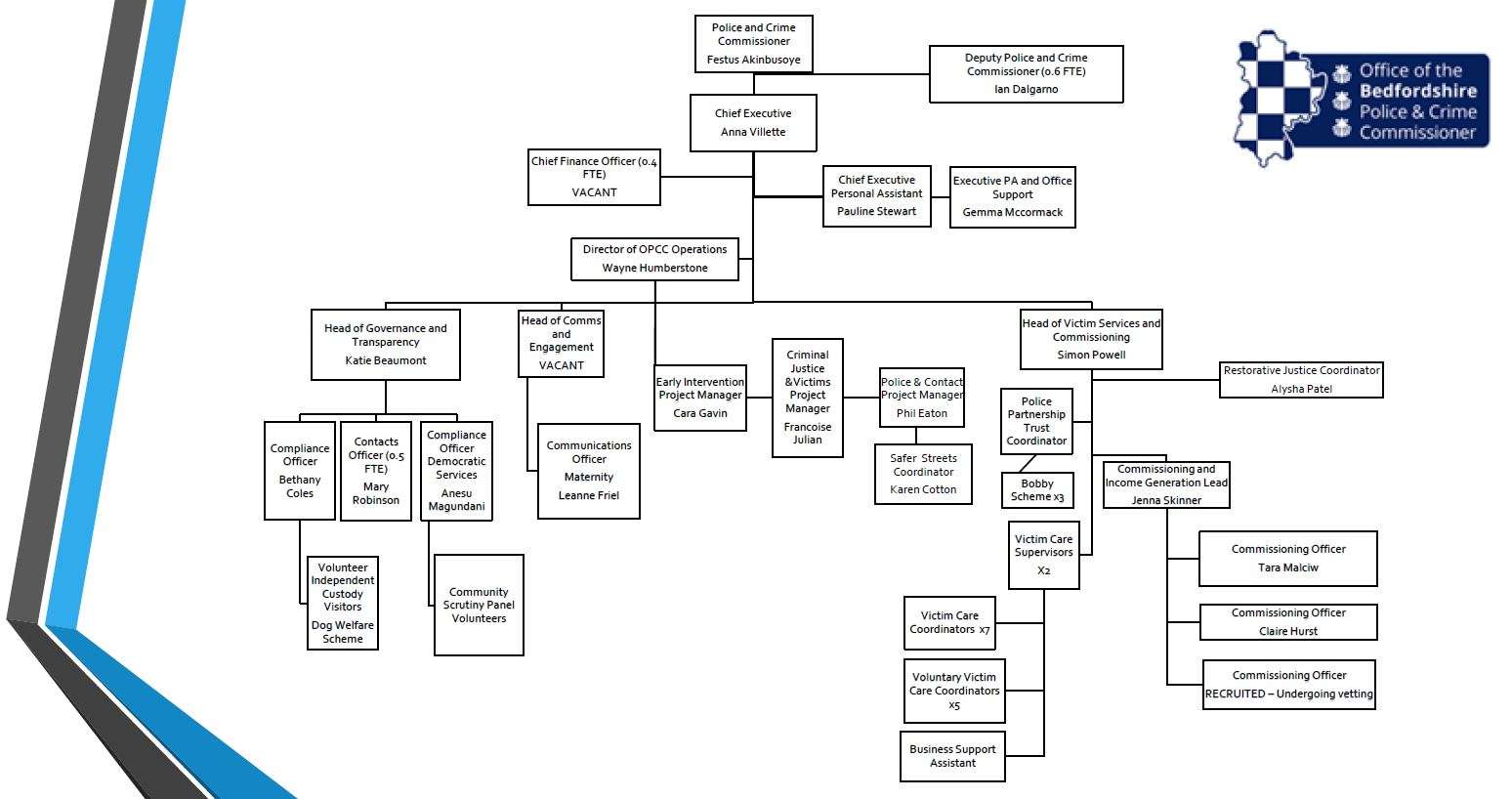 Office of the Police and Crime Commissioner for Bedfordshire Organisation Chart - January 2023