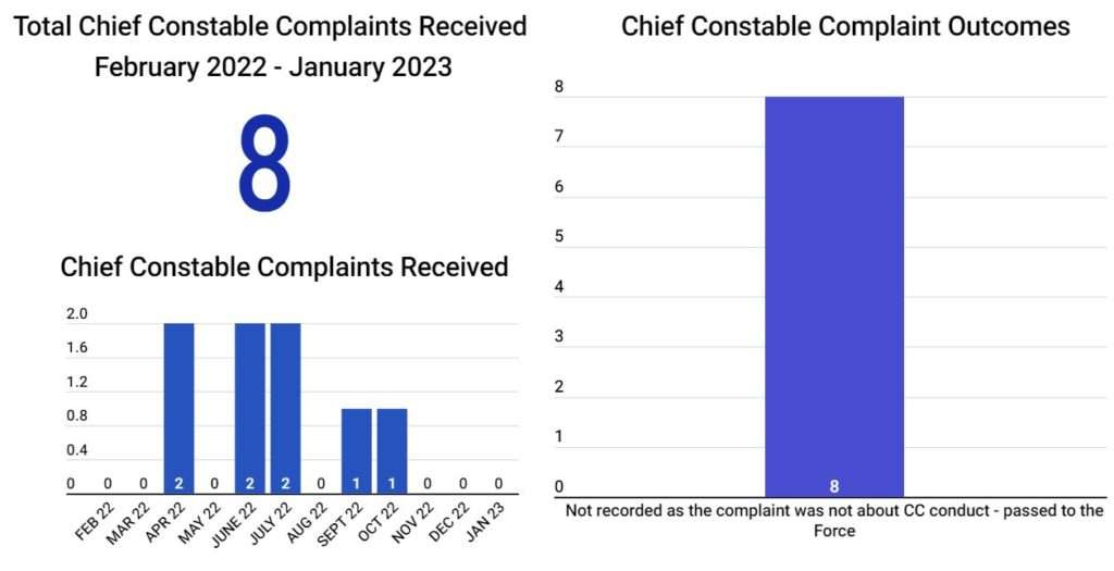Chief Constable Complaints Infographic last updated January 2023