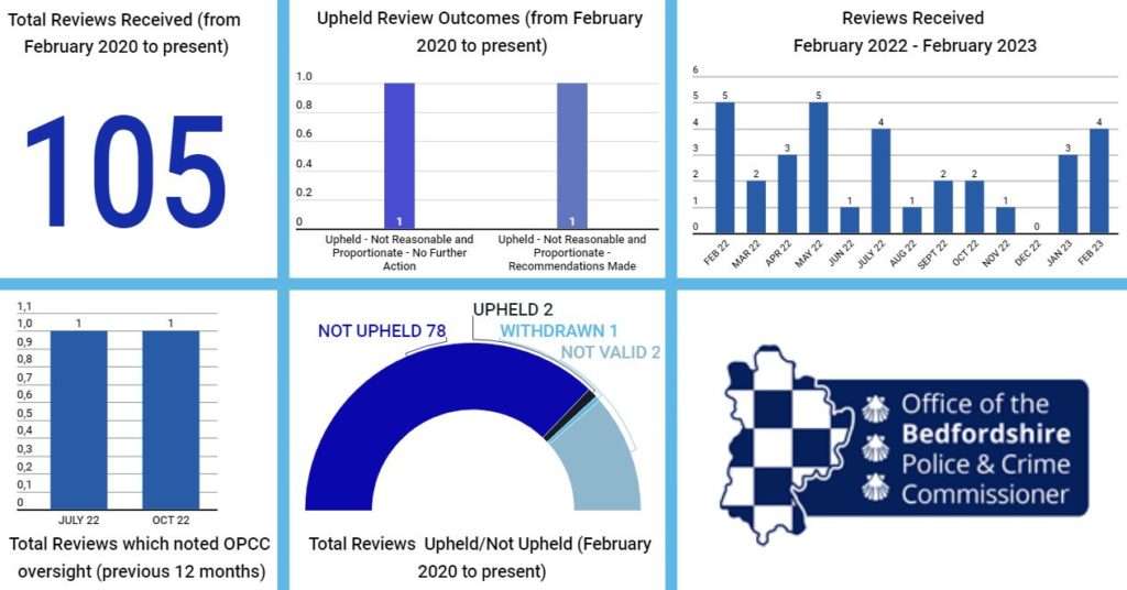 Reviews infographic February 2023