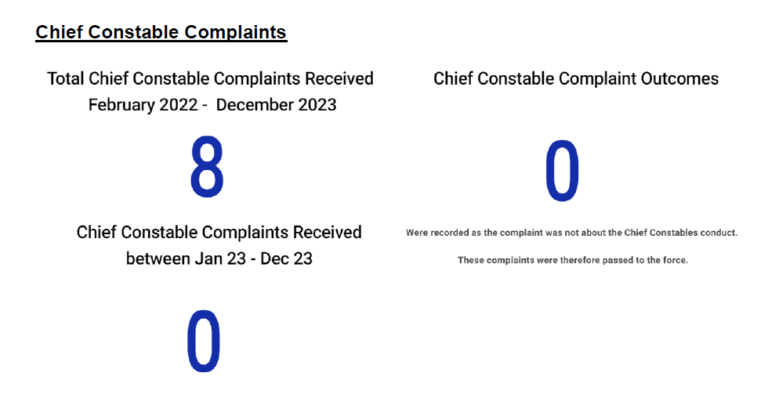 Chief Constable Complaints August - December 2023
