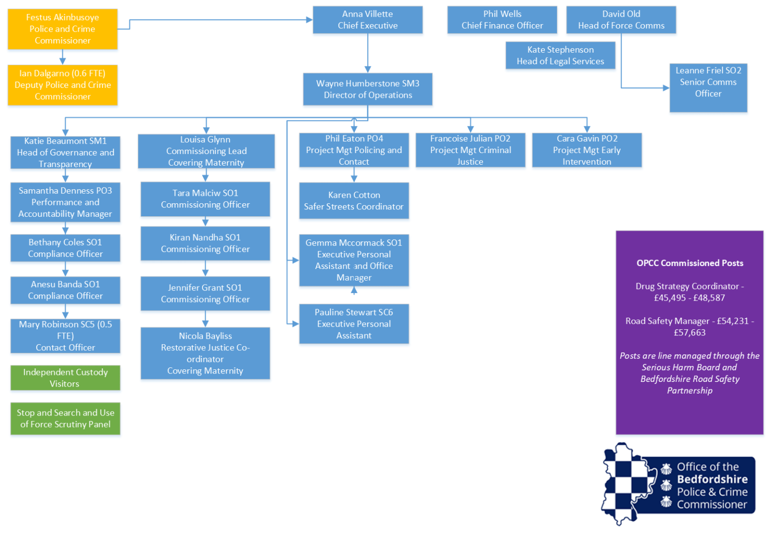 OPCC Organisational Chart February 2024