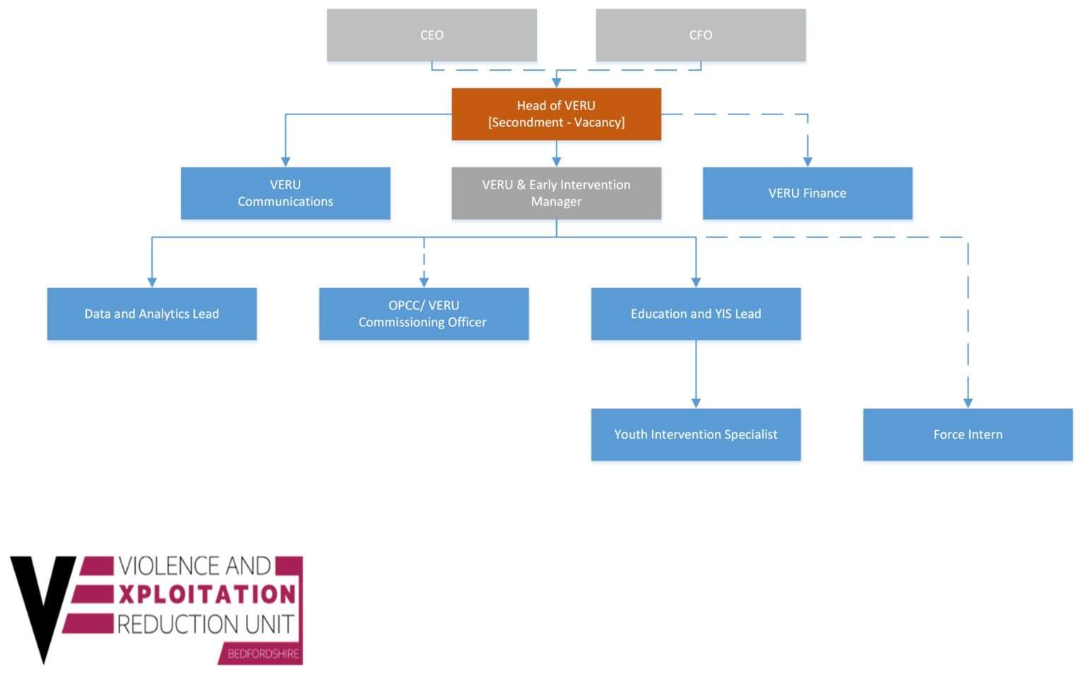 Violence Exploitation Reduction Unit (VERU) Organisational Chart