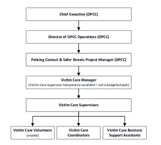 BVCS Current Staff Structure (prior to March 1st 2024)